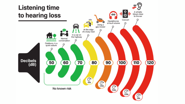 Noise-Induced Hearing Loss