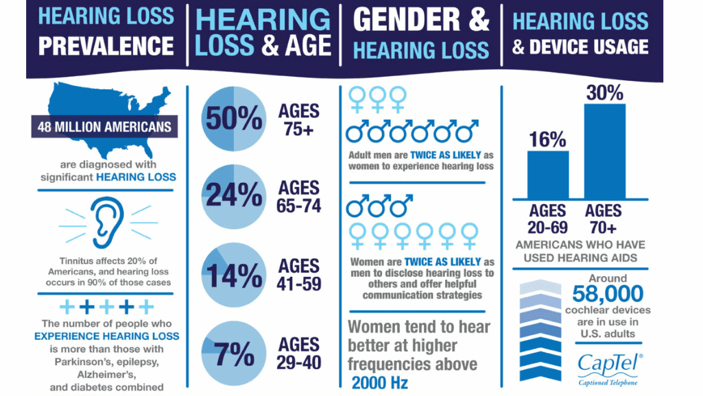 noise-induced hearing loss statistics